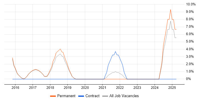 Job vacancy trend for CBAP in Letchworth