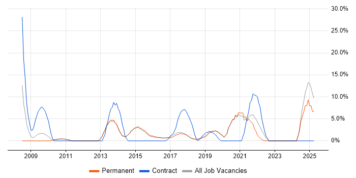 Job vacancy trend for Change Management in Letchworth