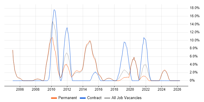 Cisco job vacancy trend in Letchworth