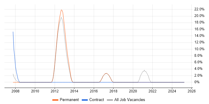 Job vacancy trend for Clean Code in Letchworth