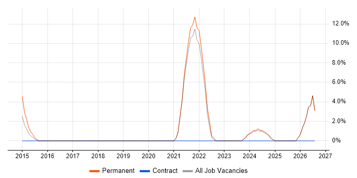 Cloud Engineer job vacancy trend in Letchworth