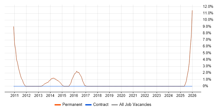 CMS job vacancy trend in Letchworth