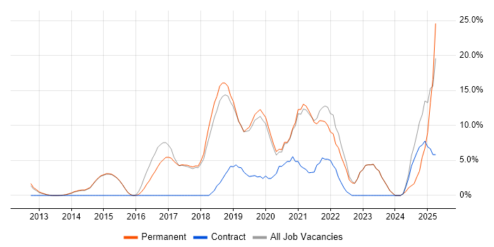 Job vacancy trend for Collaborative Working in Letchworth Job vacancy trend for Collaborative Working in Letchworth