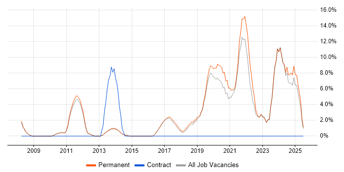 Job vacancy trend for Continuous Improvement in Letchworth Job vacancy trend for Continuous Improvement in Letchworth