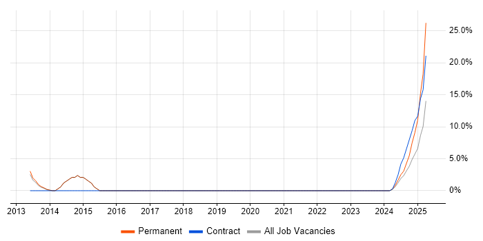 Job vacancy trend for Cost Reduction in Letchworth