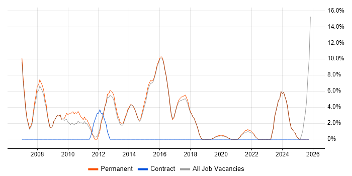 CRM job vacancy trend in Letchworth