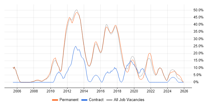 C# job vacancy trend in Letchworth