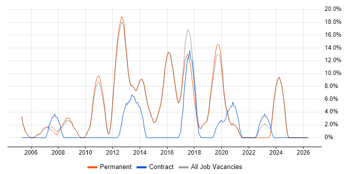 CSS job vacancy trend in Letchworth