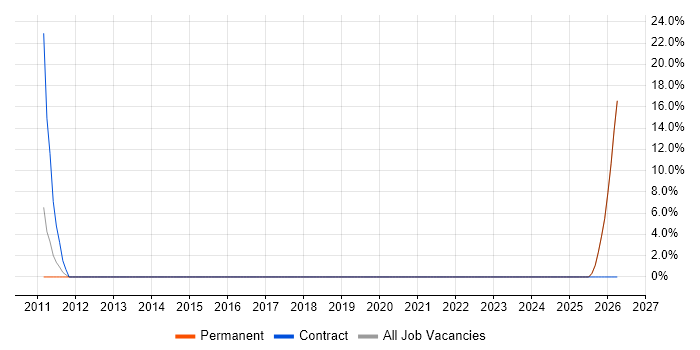 Data Architect job vacancy trend in Letchworth