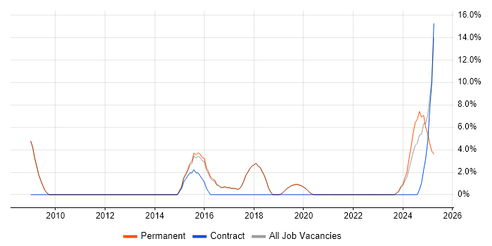 Job vacancy trend for Data Management in Letchworth Job vacancy trend for Data Management in Letchworth