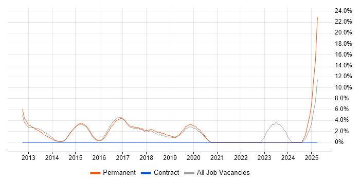 Job vacancy trend for Data Mapping in Letchworth