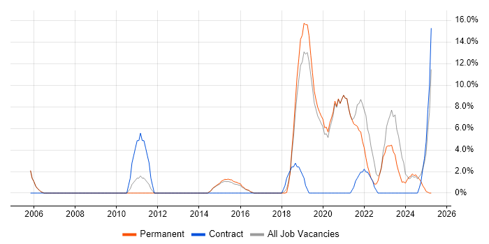 Job vacancy trend for Data Modelling in Letchworth Job vacancy trend for Data Modelling in Letchworth