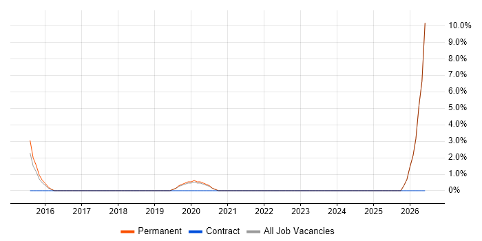 Data Quality job vacancy trend in Letchworth
