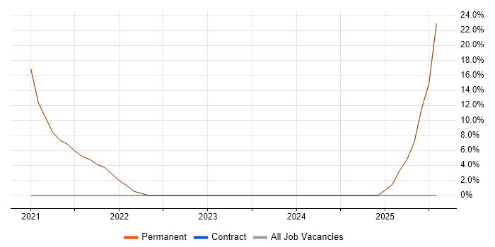 Job vacancy trend for Databricks in Letchworth