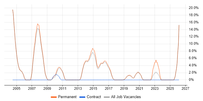 DBA job vacancy trend in Letchworth
