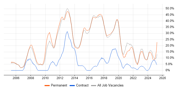 Job vacancy trend for Developer in Letchworth
