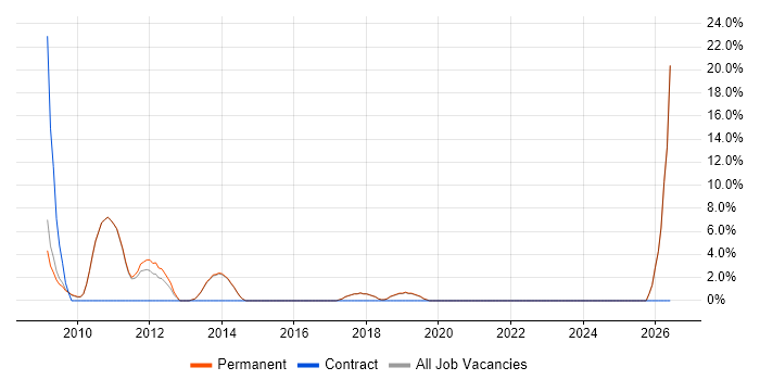 Development Manager job vacancy trend in Letchworth
