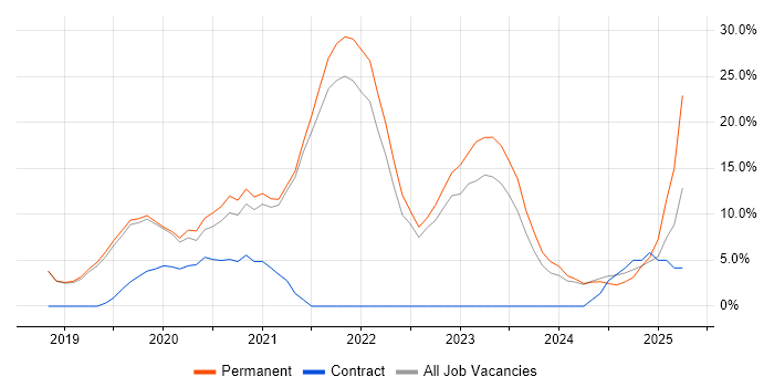 Job vacancy trend for DevOps in Letchworth