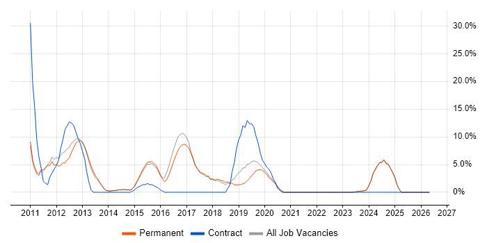 .NET Framework job vacancy trend in Letchworth