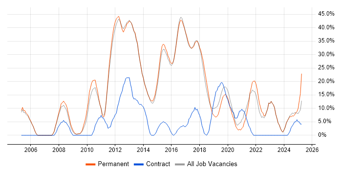 Job vacancy trend for .NET in Letchworth