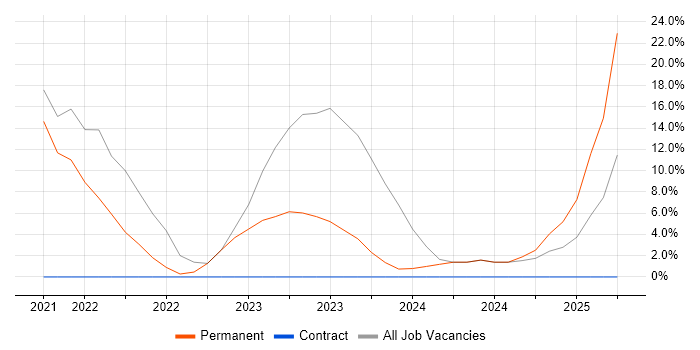 Job vacancy trend for Dynamics 365 in Letchworth