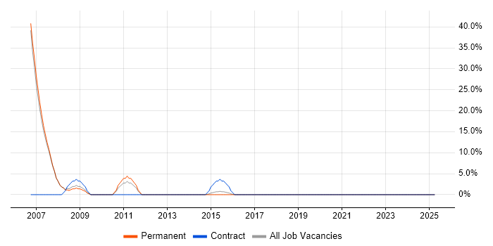 Job vacancy trend for Embedded Software Development in Letchworth