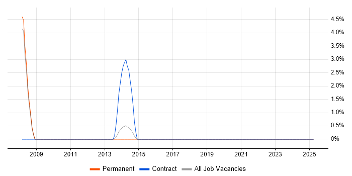 Job vacancy trend for Embedded Systems in Letchworth