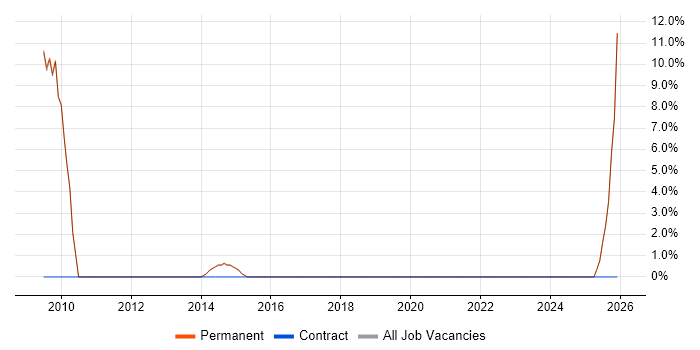 Engineering Manager job vacancy trend in Letchworth