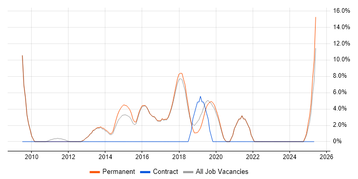 Job vacancy trend for ERP in Letchworth