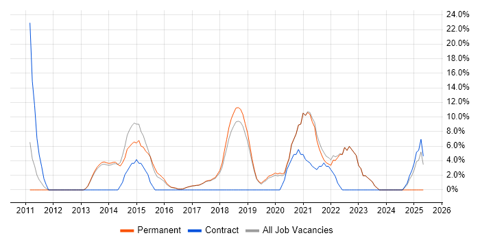 Job vacancy trend for ETL in Letchworth Job vacancy trend for ETL in Letchworth
