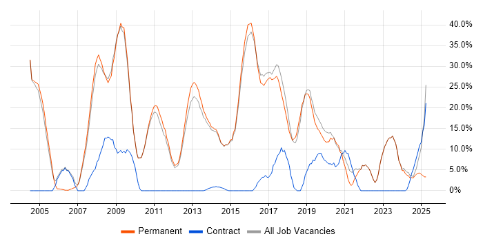 Job vacancy trend for Finance in Letchworth