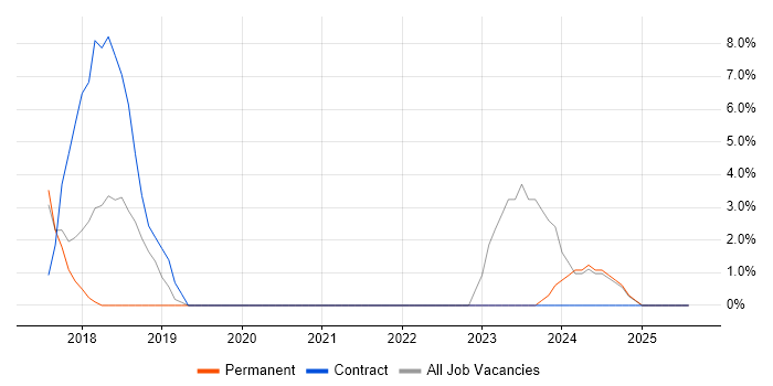 Job vacancy trend for GDPR in Letchworth