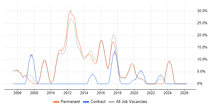 HTML job vacancy trend in Letchworth