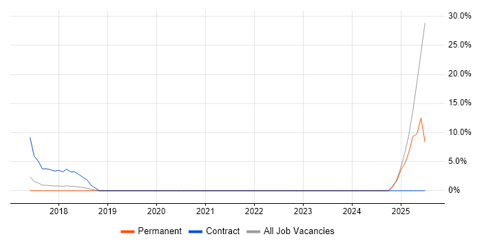 Job vacancy trend for Impact Assessments in Letchworth