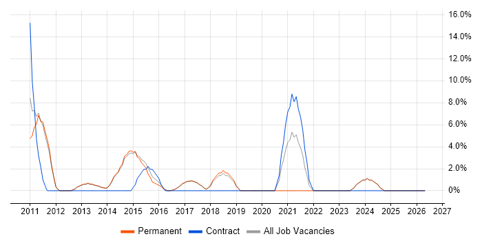 Infrastructure Engineer job vacancy trend in Letchworth