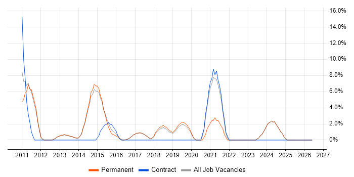 Infrastructure Engineering job vacancy trend in Letchworth