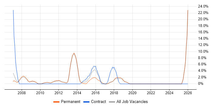 IT Support Analyst job vacancy trend in Letchworth