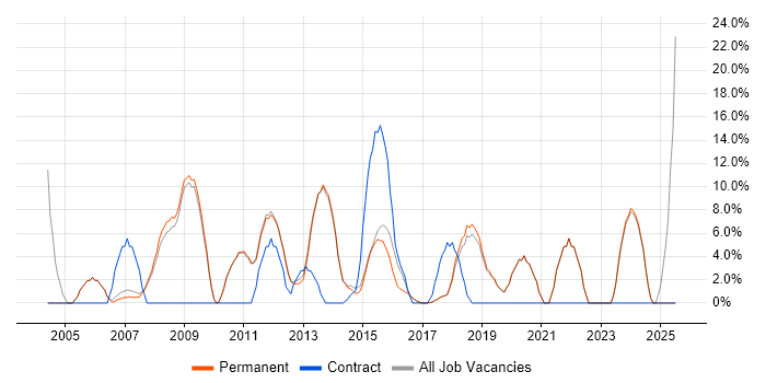 Job vacancy trend for IT Support in Letchworth Job vacancy trend for IT Support in Letchworth