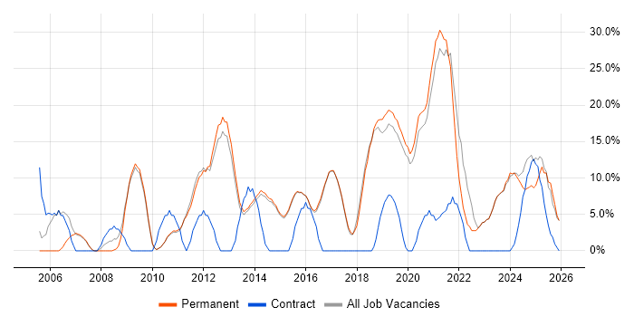 ITIL job vacancy trend in Letchworth