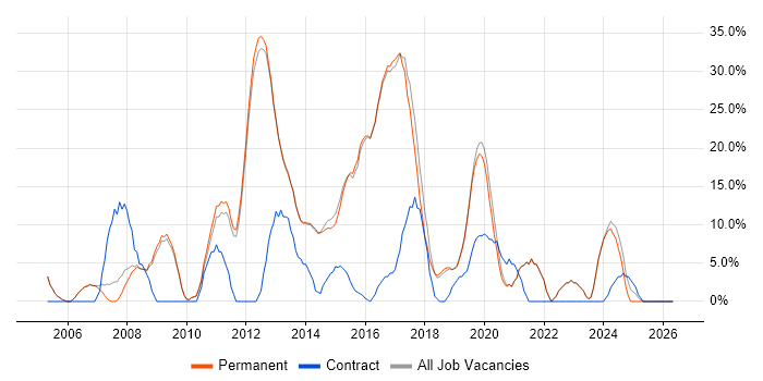 JavaScript job vacancy trend in Letchworth