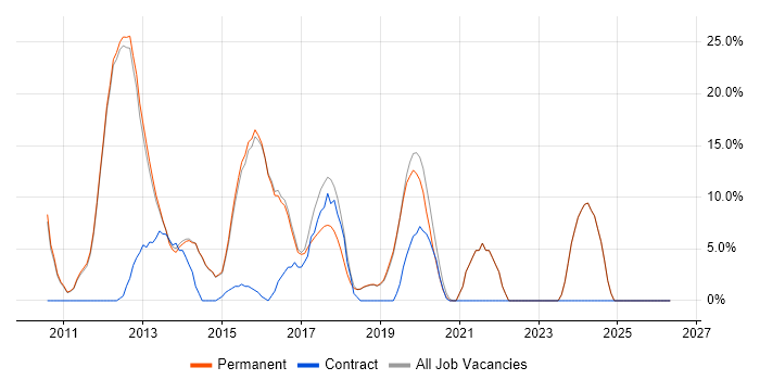 jQuery job vacancy trend in Letchworth