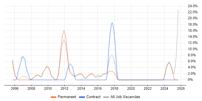 Lead job vacancy trend in Letchworth