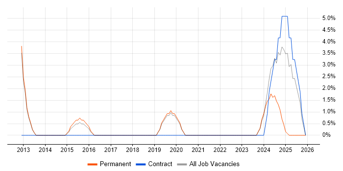 Legacy Systems job vacancy trend in Letchworth