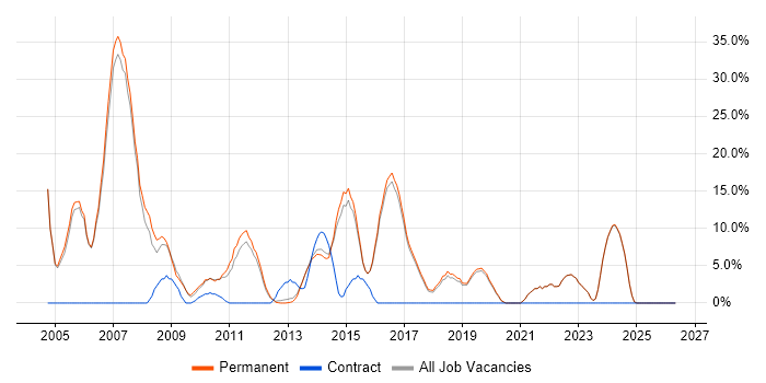 Linux job vacancy trend in Letchworth