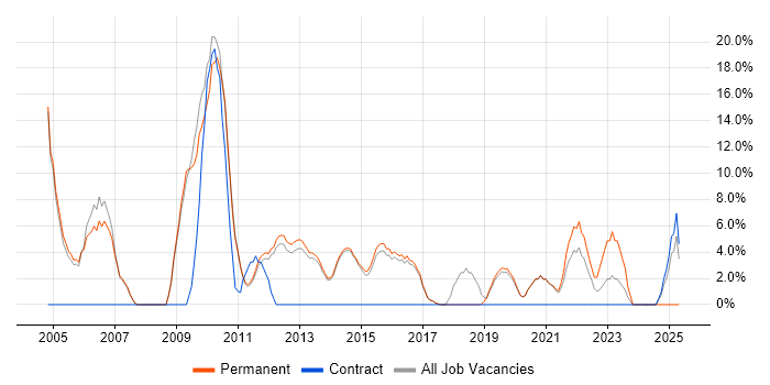Job vacancy trend for Microsoft Certification in Letchworth Job vacancy trend for Microsoft Certification in Letchworth