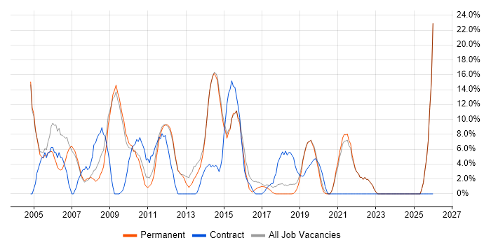 Microsoft Exchange job vacancy trend in Letchworth