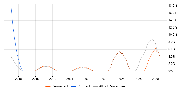 Microsoft Intune job vacancy trend in Letchworth