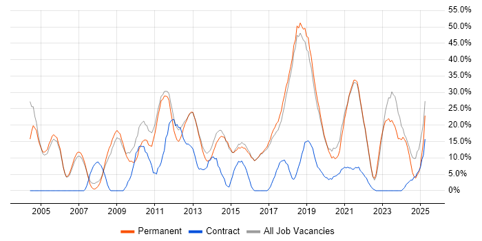 Job vacancy trend for Microsoft in Letchworth Job vacancy trend for Microsoft in Letchworth