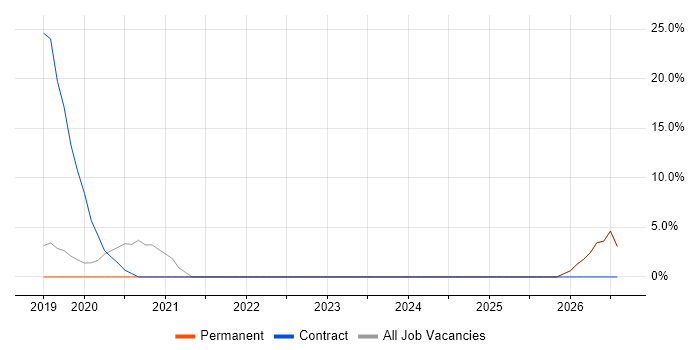 Migration Engineer job vacancy trend in Letchworth