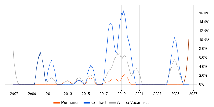 Migration job vacancy trend in Letchworth